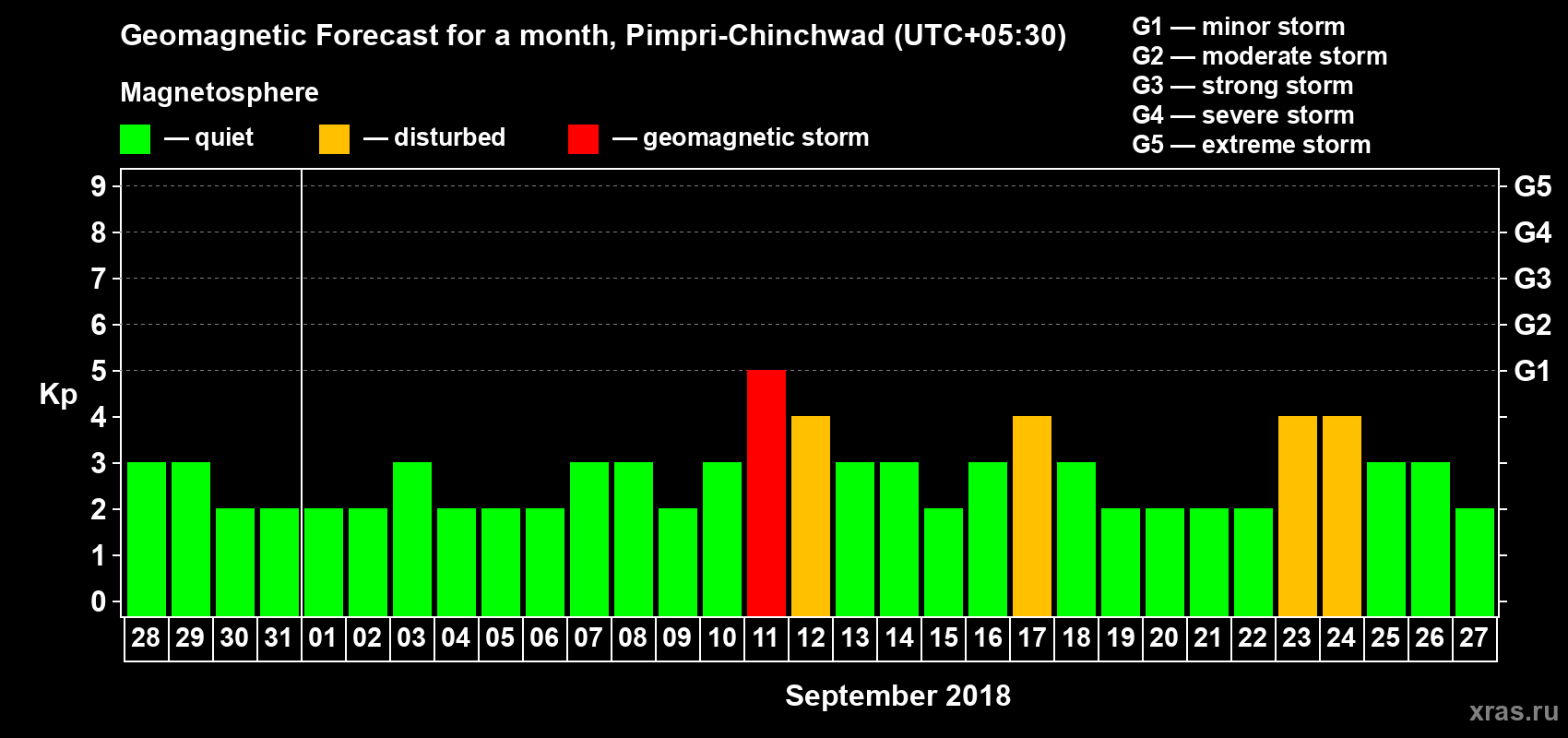 Forecast of the daily maximal value of geomagnetic index Kp for <b>1 month</b> (31 days) <b>from Aug 28, 2018 to Sep 27, 2018</b>
