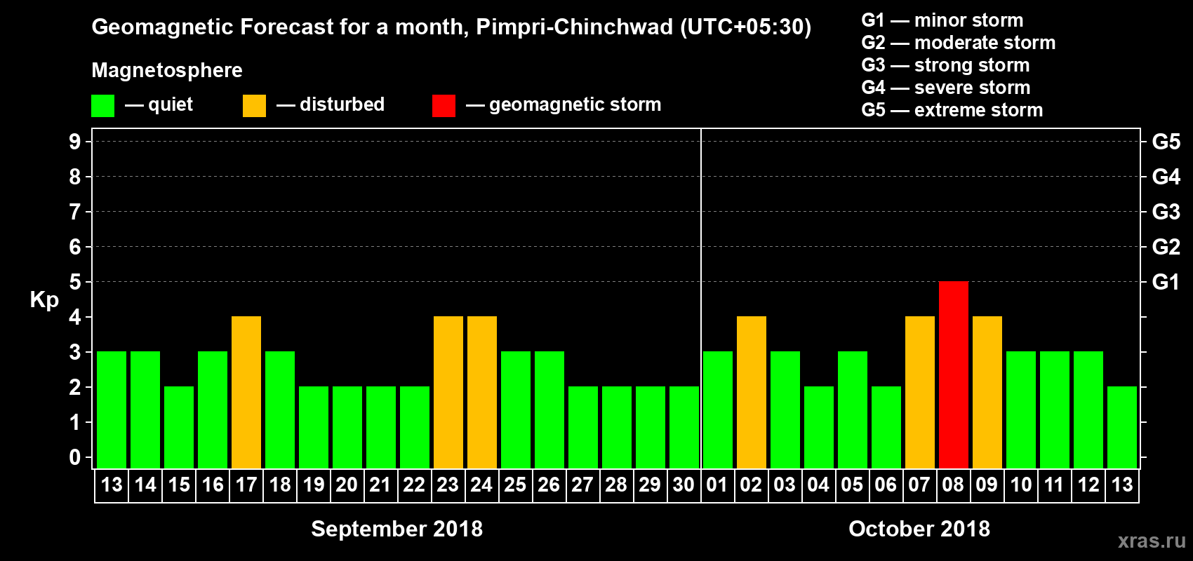 Forecast of the daily maximal value of geomagnetic index Kp for <b>1 month</b> (31 days) <b>from Sep 13, 2018 to Oct 13, 2018</b>
