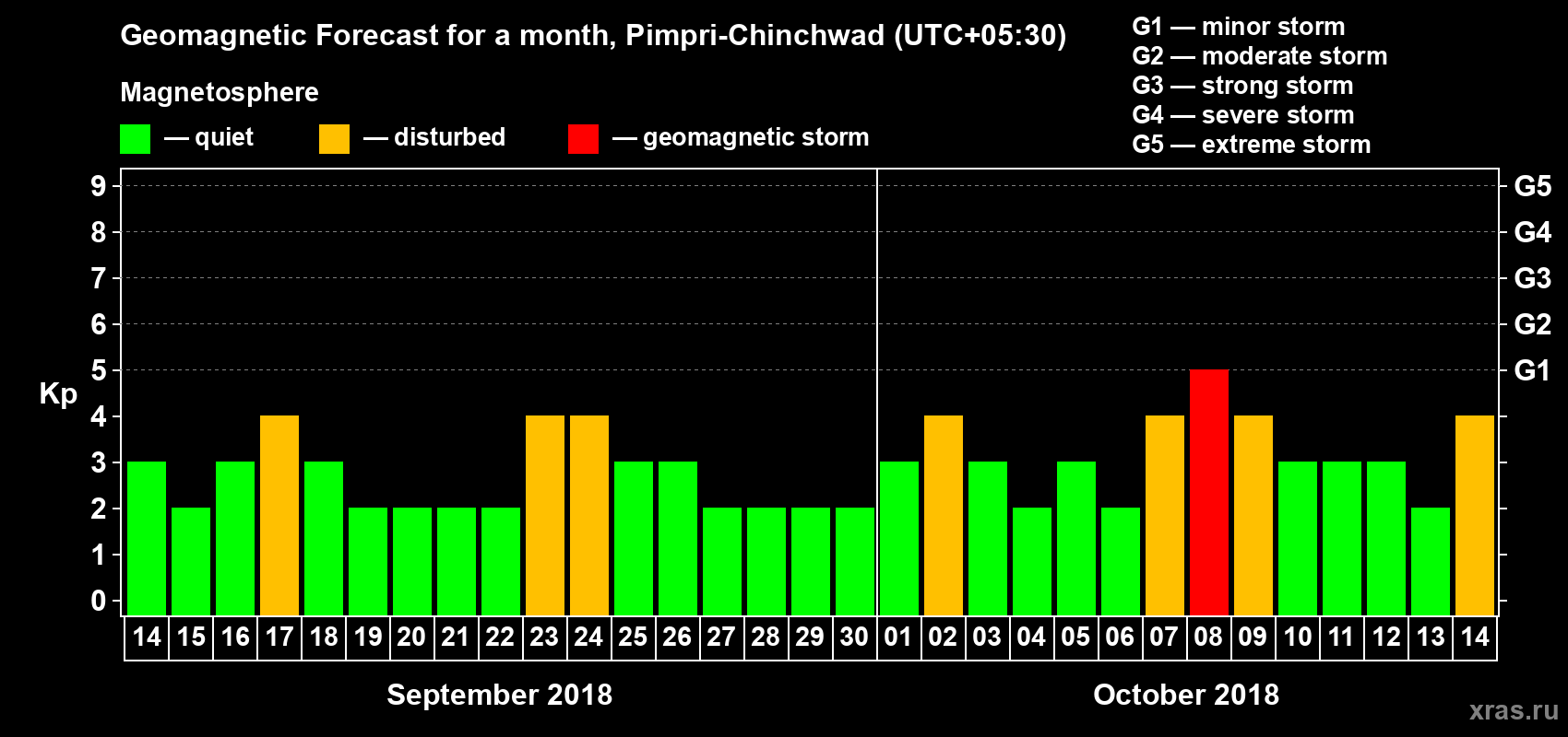 Forecast of the daily maximal value of geomagnetic index Kp for <b>1 month</b> (31 days) <b>from Sep 14, 2018 to Oct 14, 2018</b>
