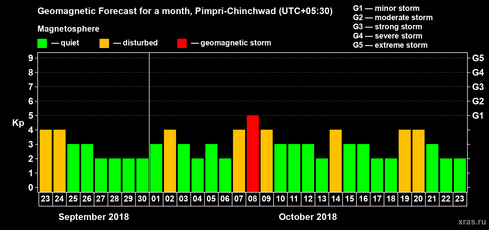 Forecast of the daily maximal value of geomagnetic index Kp for <b>1 month</b> (31 days) <b>from Sep 23, 2018 to Oct 23, 2018</b>