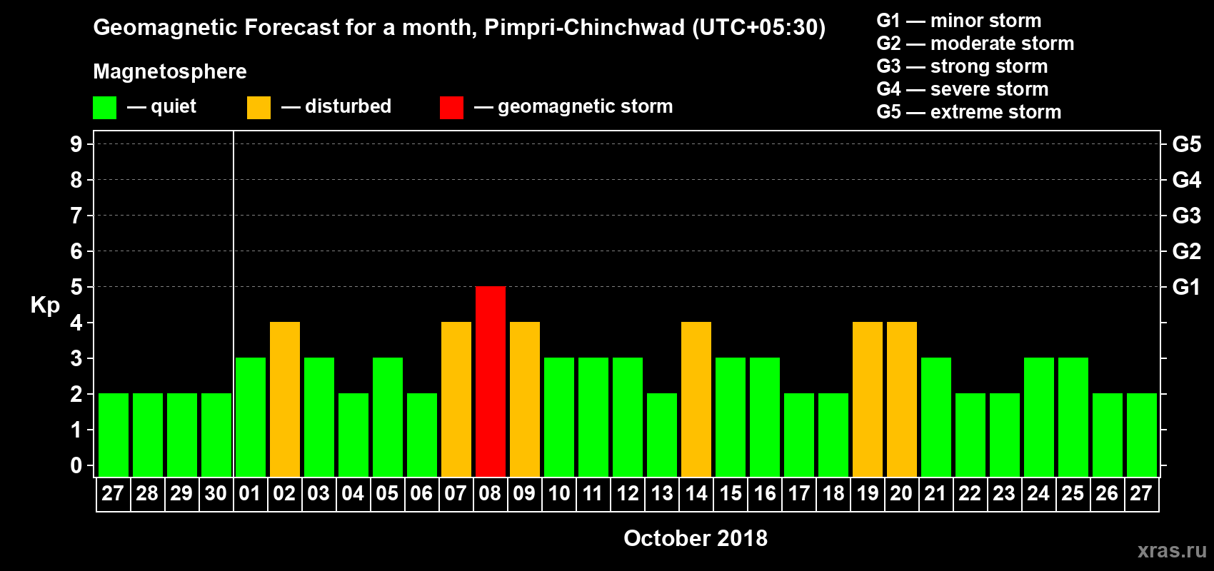 Forecast of the daily maximal value of geomagnetic index Kp for <b>1 month</b> (31 days) <b>from Sep 27, 2018 to Oct 27, 2018</b>