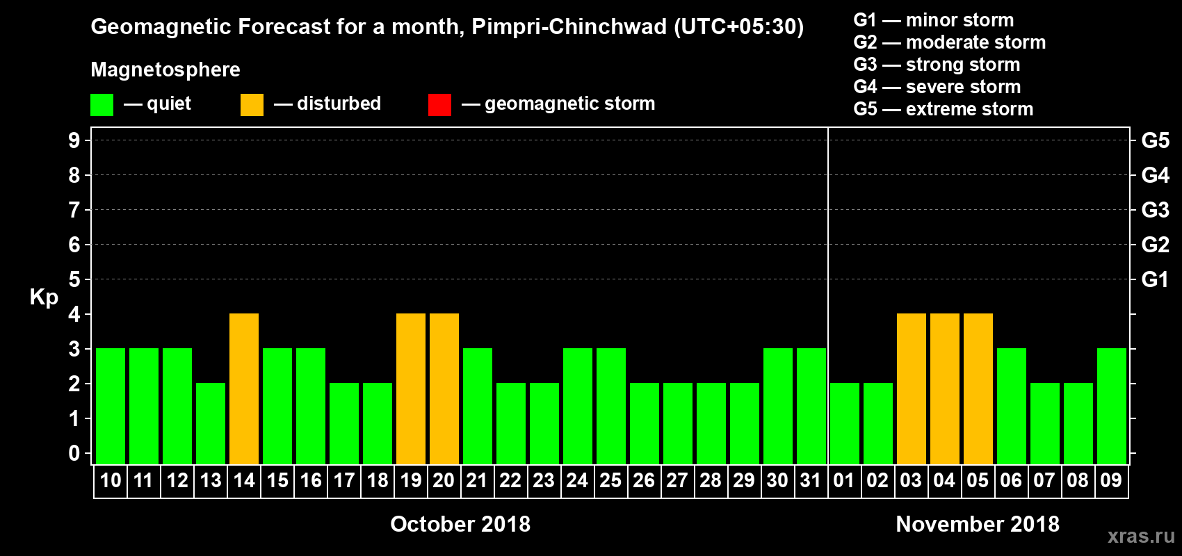 Forecast of the daily maximal value of geomagnetic index Kp for <b>1 month</b> (31 days) <b>from Oct 10, 2018 to Nov 09, 2018</b>