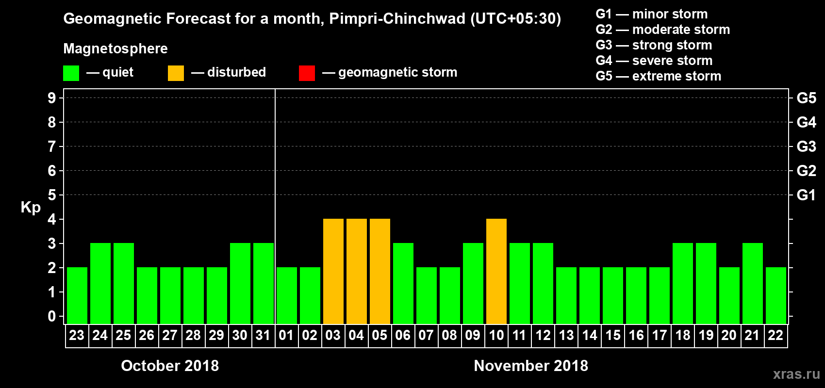 Forecast of the daily maximal value of geomagnetic index Kp for <b>1 month</b> (31 days) <b>from Oct 23, 2018 to Nov 22, 2018</b>