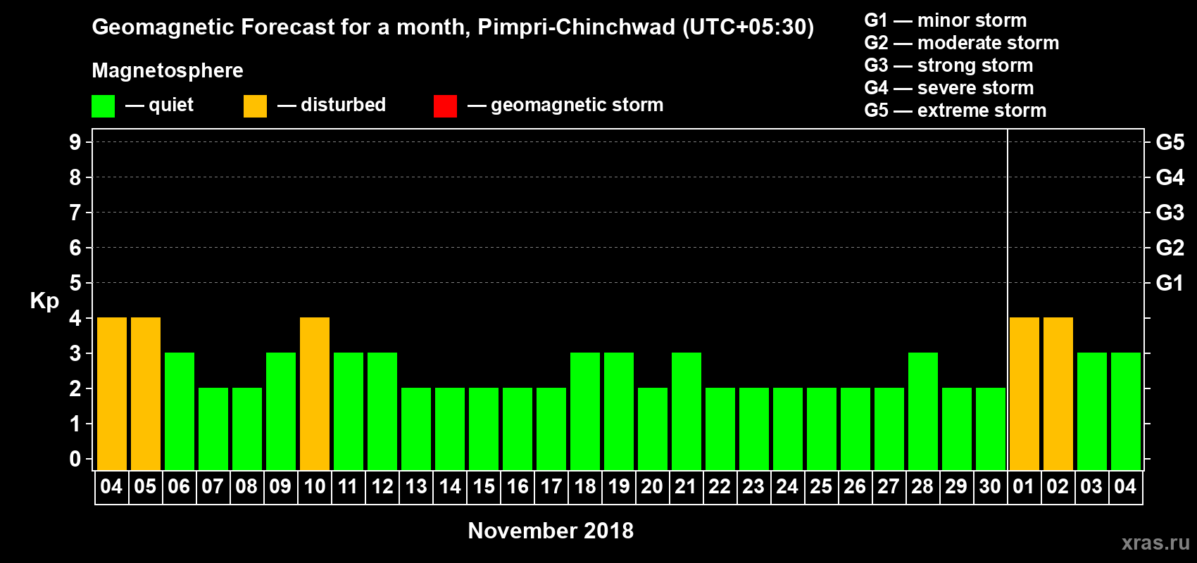 Forecast of the daily maximal value of geomagnetic index Kp for <b>1 month</b> (31 days) <b>from Nov 04, 2018 to Dec 04, 2018</b>