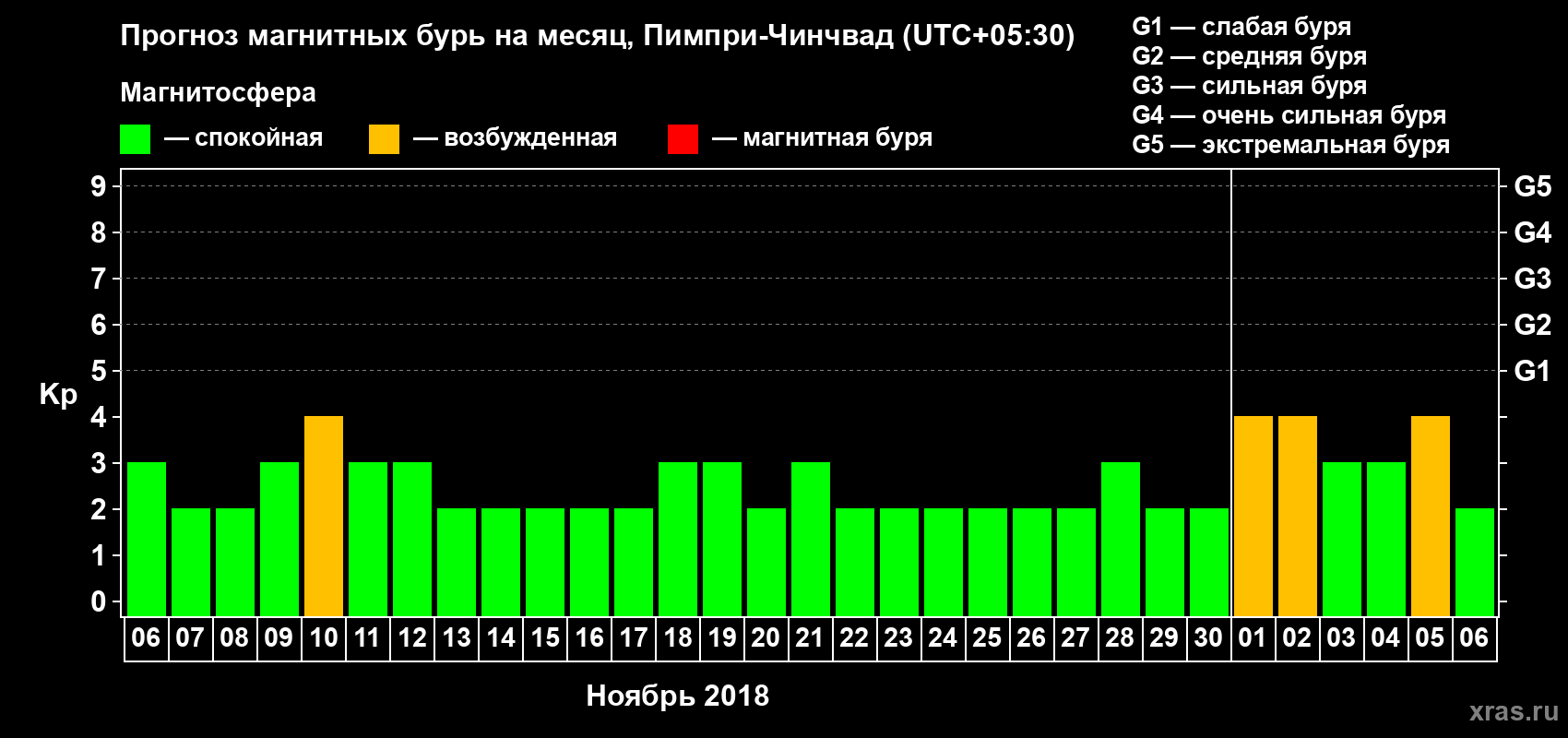 Прогноз максимального суточного геомагнитного индекса Kp на <b>1 месяц</b> (31 день) <b>с 06 ноября по 06 декабря 2018 г</b>