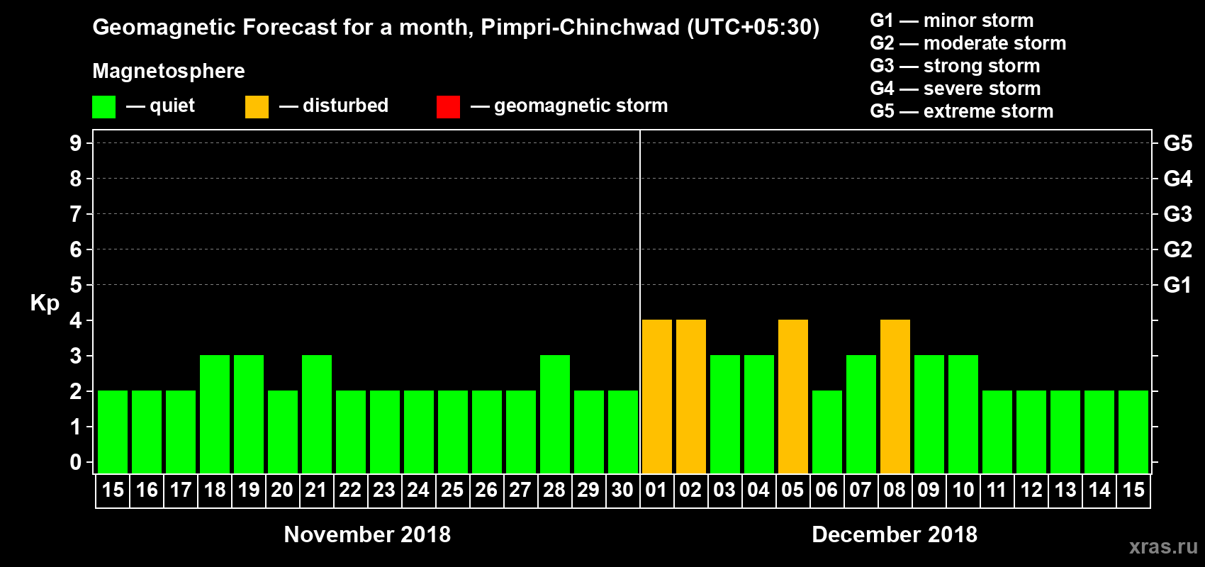 Forecast of the daily maximal value of geomagnetic index Kp for <b>1 month</b> (31 days) <b>from Nov 15, 2018 to Dec 15, 2018</b>
