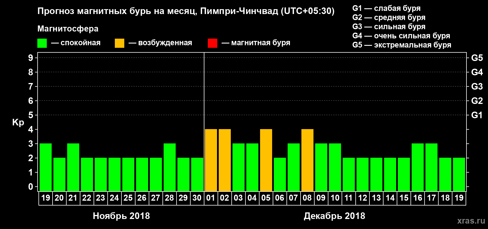 Прогноз максимального суточного геомагнитного индекса Kp на <b>1 месяц</b> (31 день) <b>с 19 ноября по 19 декабря 2018 г</b>
