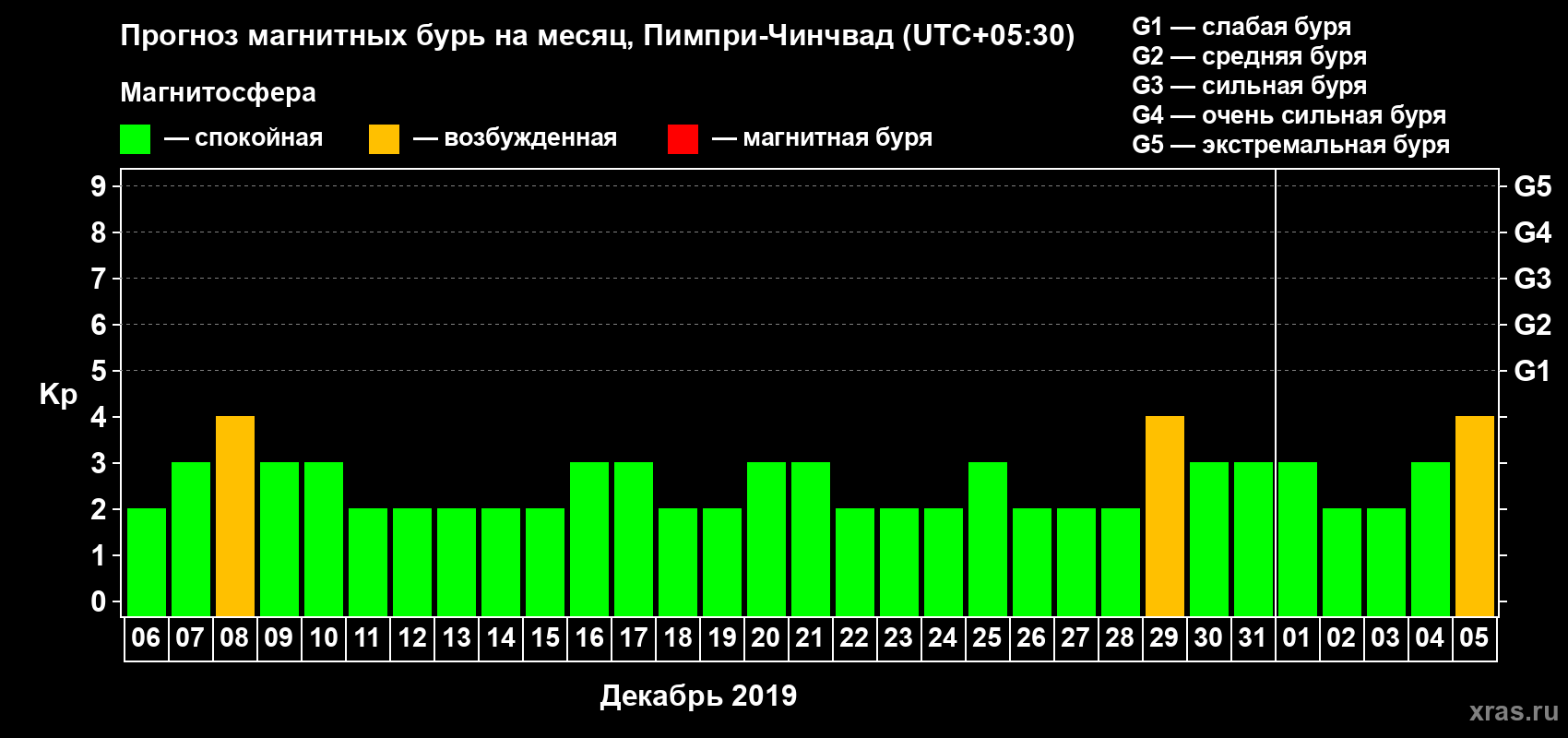 Прогноз максимального суточного геомагнитного индекса Kp на <b>1 месяц</b> (31 день) <b>с 06 декабря 2018 г по 05 января 2019 г</b>