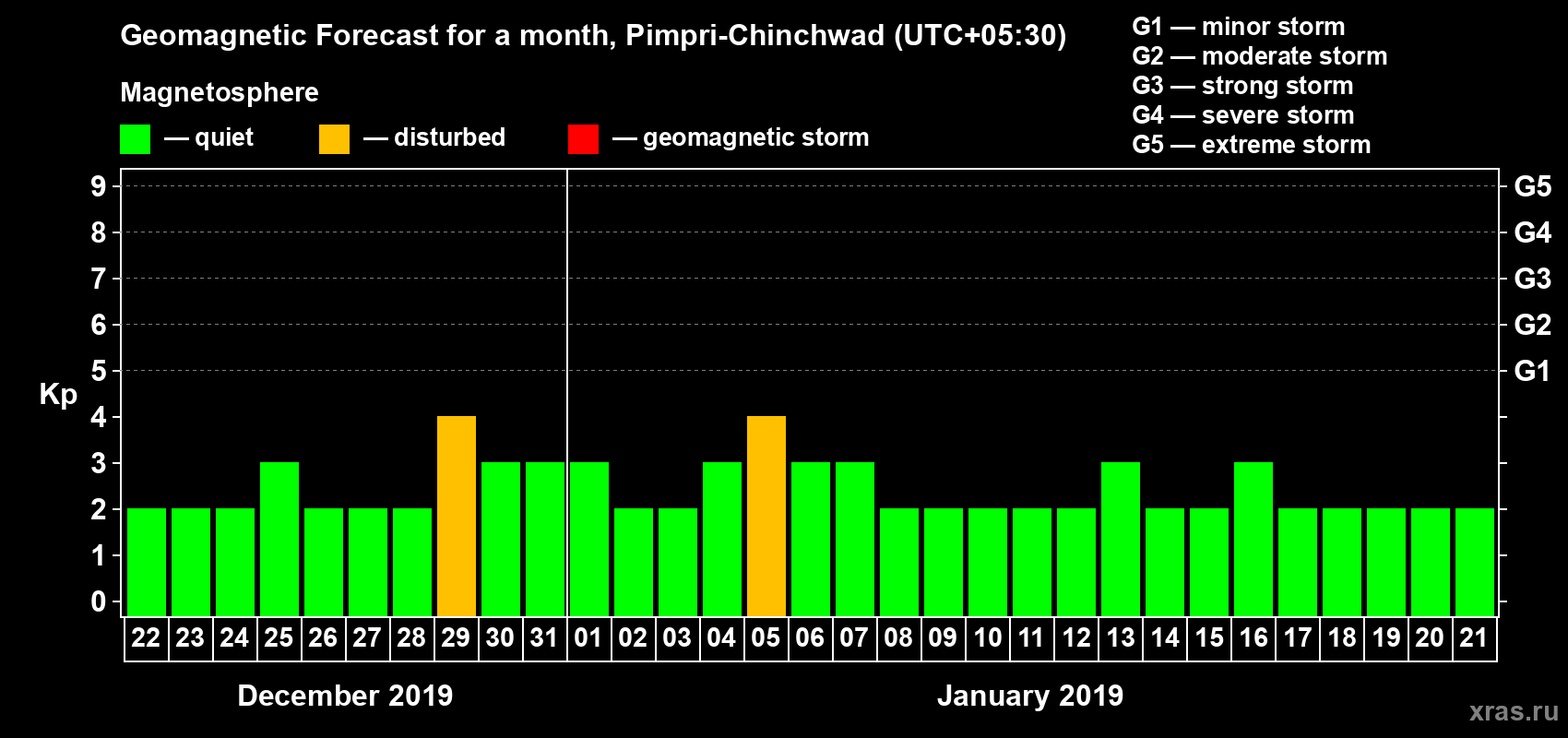 Forecast of the daily maximal value of geomagnetic index Kp for <b>1 month</b> (31 days) <b>from Dec 22, 2018 to Jan 21, 2019</b>