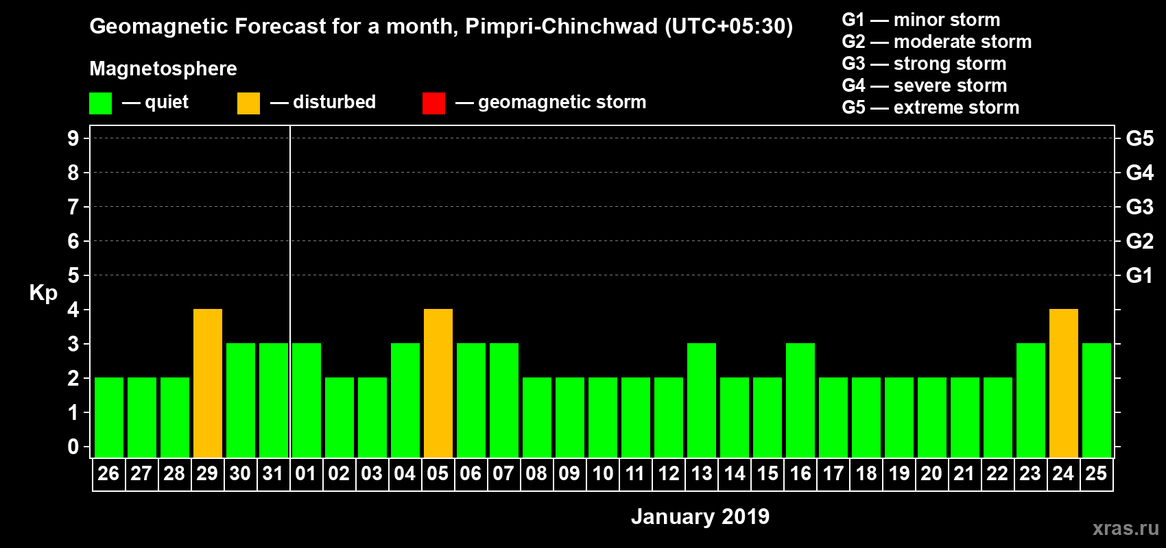 Forecast of the daily maximal value of geomagnetic index Kp for <b>1 month</b> (31 days) <b>from Dec 26, 2018 to Jan 25, 2019</b>