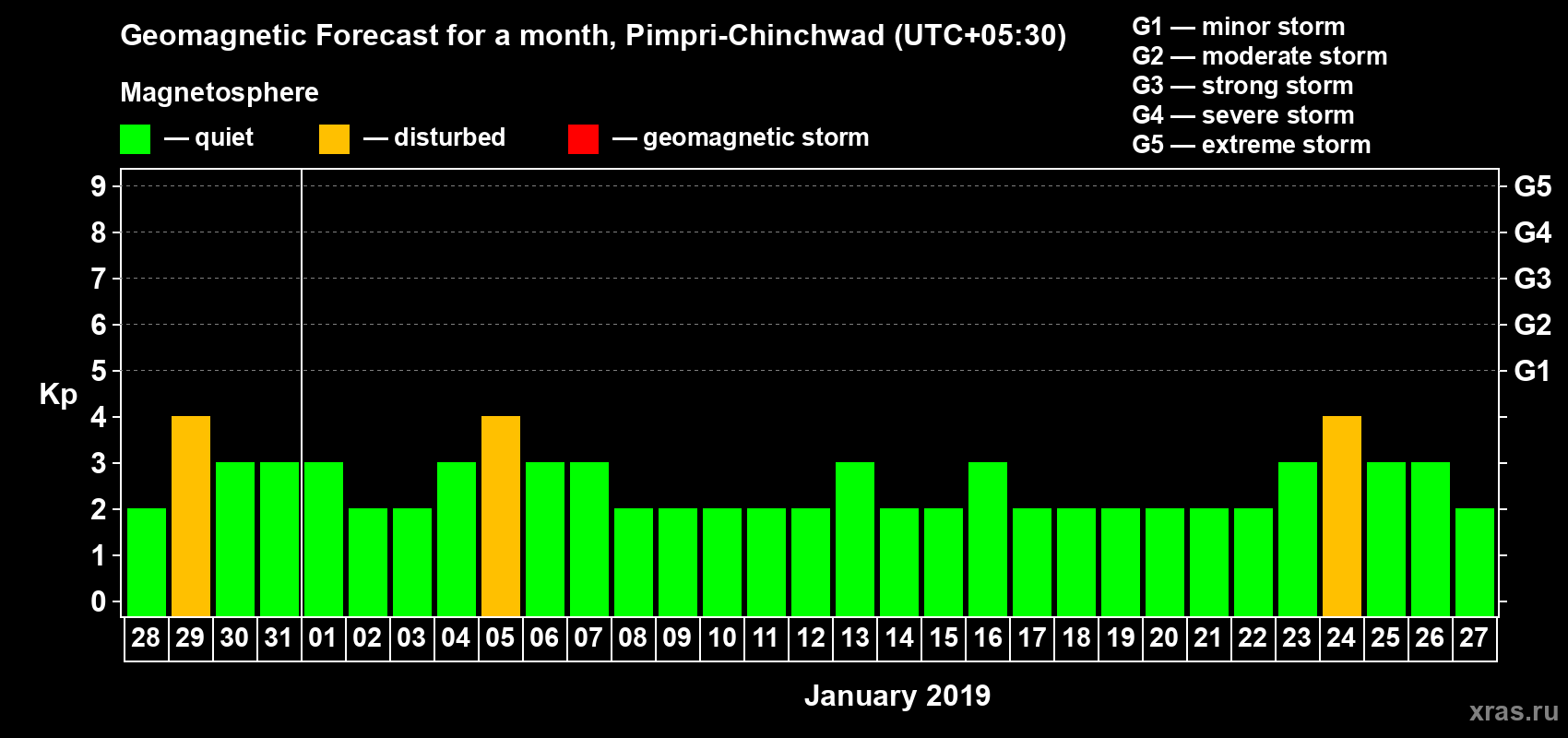 Forecast of the daily maximal value of geomagnetic index Kp for <b>1 month</b> (31 days) <b>from Dec 28, 2018 to Jan 27, 2019</b>