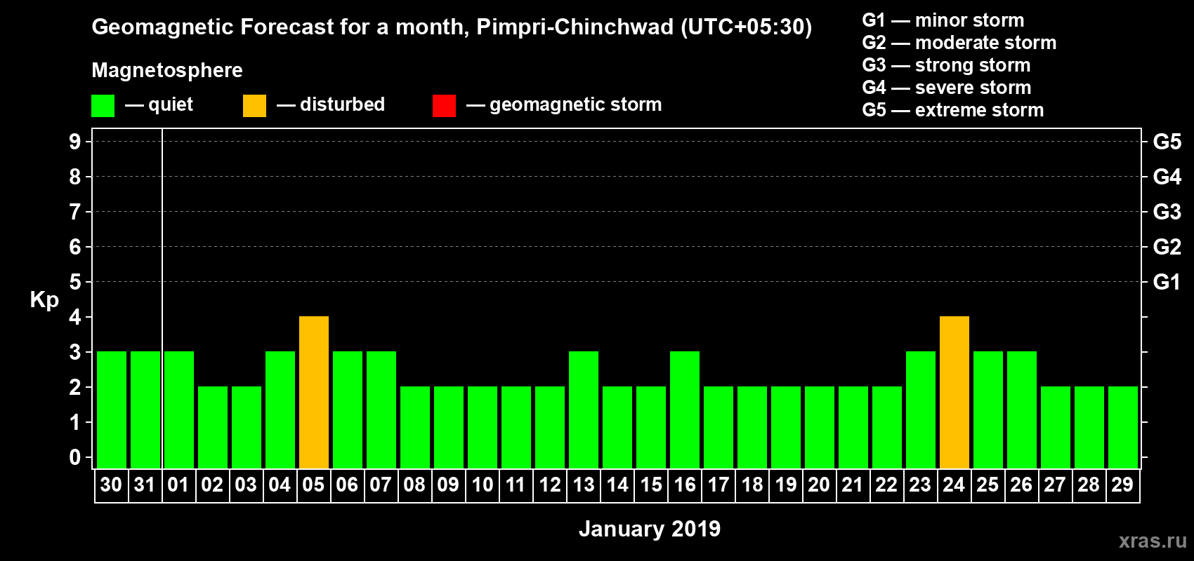 Forecast of the daily maximal value of geomagnetic index Kp for <b>1 month</b> (31 days) <b>from Dec 30, 2018 to Jan 29, 2019</b>