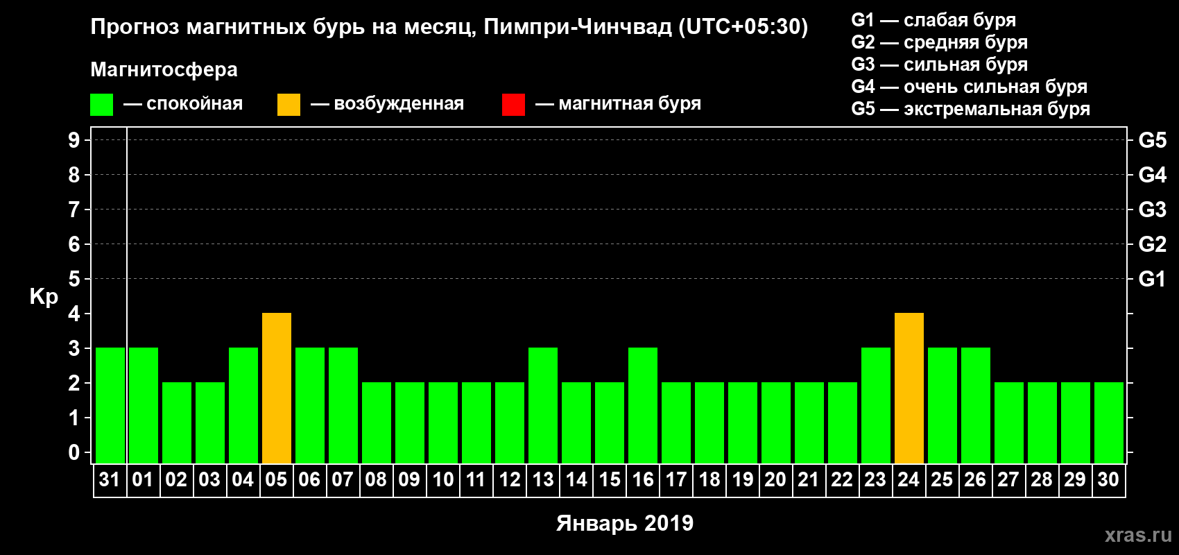 Прогноз максимального суточного геомагнитного индекса Kp на <b>1 месяц</b> (31 день) <b>с 31 декабря 2018 г по 30 января 2019 г</b>