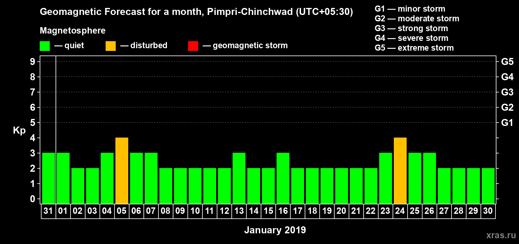 Forecast of the daily maximal value of geomagnetic index Kp for <b>1 month</b> (31 days) <b>from Dec 31, 2018 to Jan 30, 2019</b>