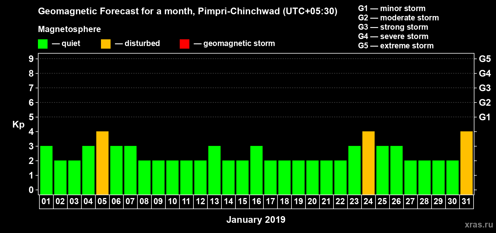 Forecast of the daily maximal value of geomagnetic index Kp for <b>1 month</b> (31 days) <b>from Jan 01, 2019 to Jan 31, 2019</b>