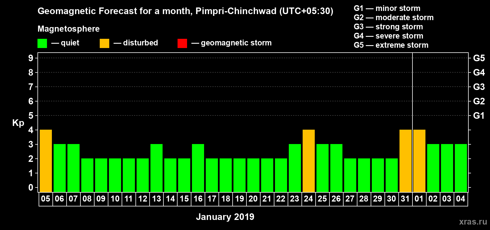 Forecast of the daily maximal value of geomagnetic index Kp for <b>1 month</b> (31 days) <b>from Jan 05, 2019 to Feb 04, 2019</b>