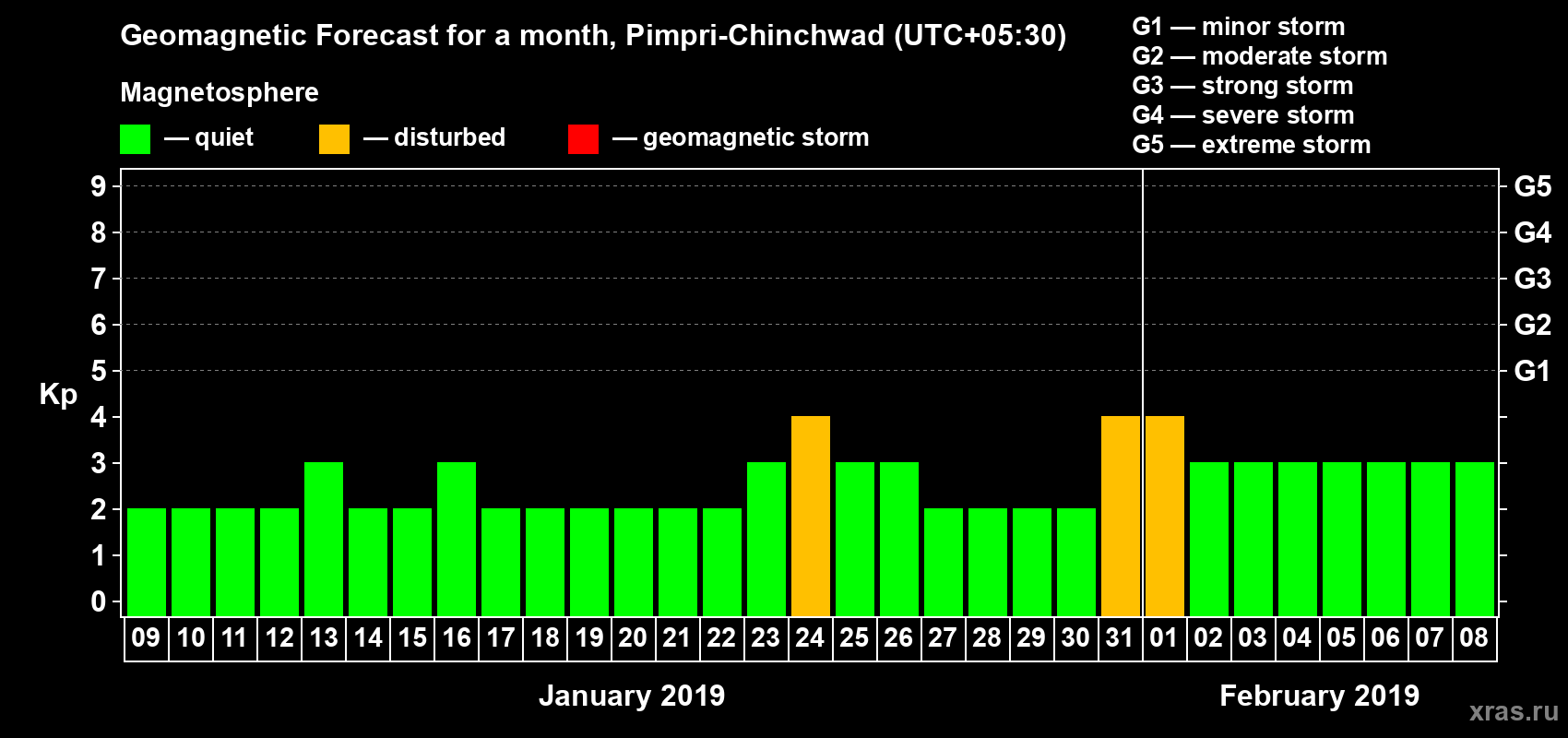 Forecast of the daily maximal value of geomagnetic index Kp for <b>1 month</b> (31 days) <b>from Jan 09, 2019 to Feb 08, 2019</b>