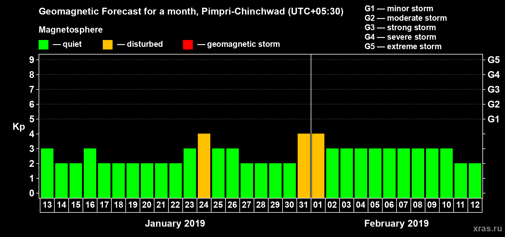 Forecast of the daily maximal value of geomagnetic index Kp for <b>1 month</b> (31 days) <b>from Jan 13, 2019 to Feb 12, 2019</b>
