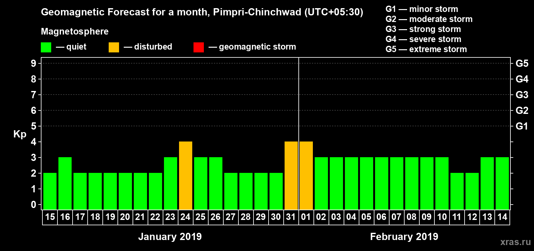 Forecast of the daily maximal value of geomagnetic index Kp for <b>1 month</b> (31 days) <b>from Jan 15, 2019 to Feb 14, 2019</b>