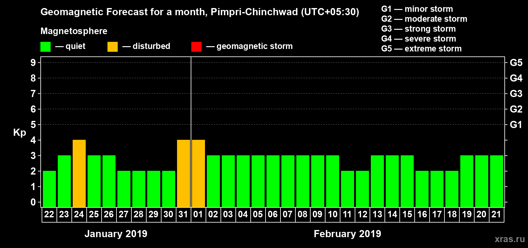 Forecast of the daily maximal value of geomagnetic index Kp for <b>1 month</b> (31 days) <b>from Jan 22, 2019 to Feb 21, 2019</b>