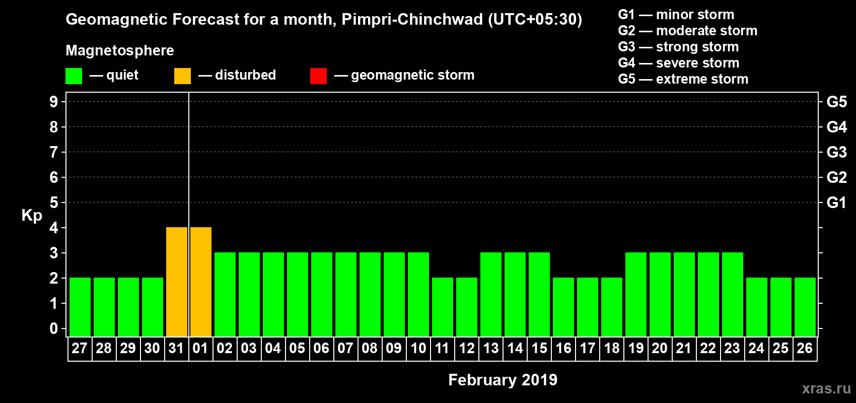 Forecast of the daily maximal value of geomagnetic index Kp for <b>1 month</b> (31 days) <b>from Jan 27, 2019 to Feb 26, 2019</b>