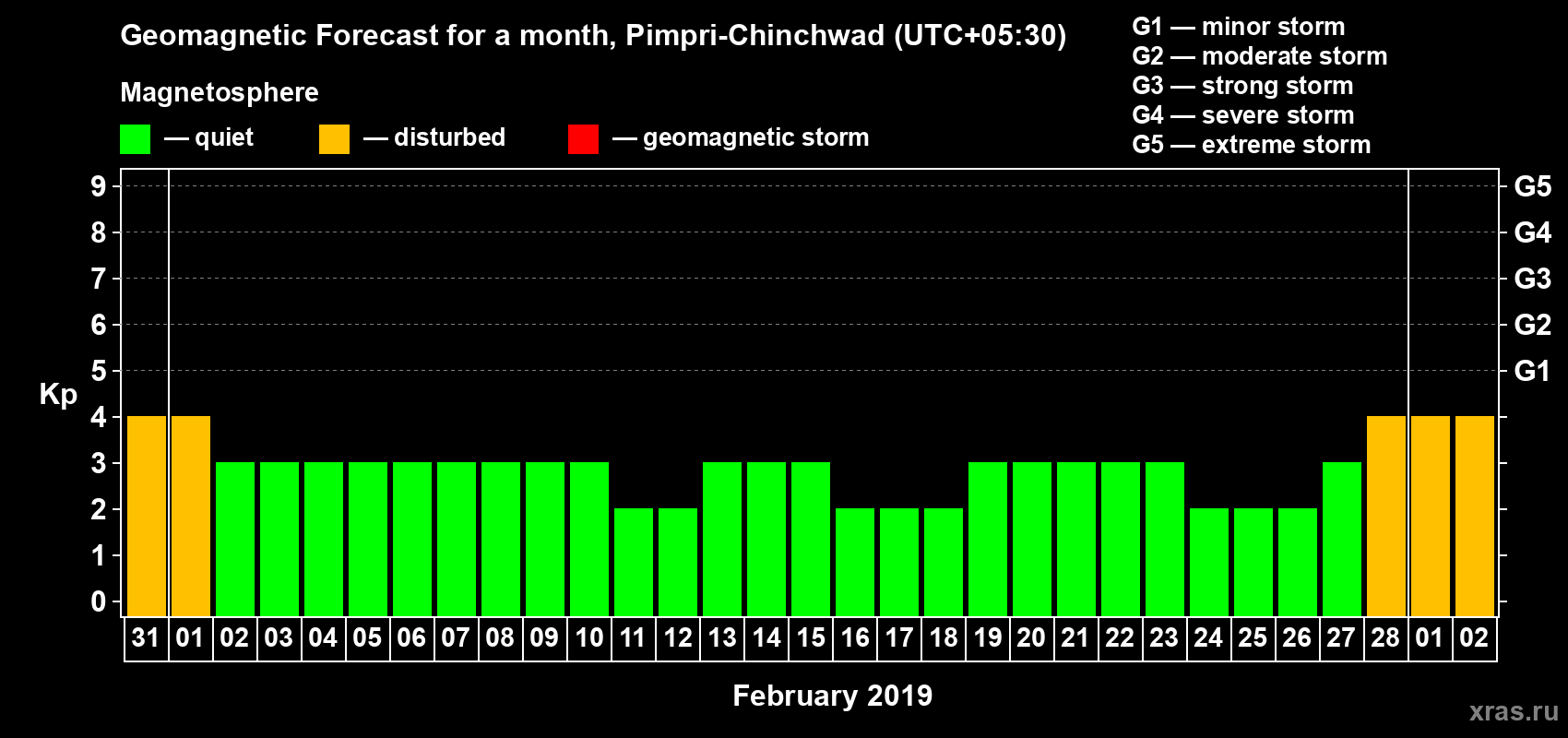 Forecast of the daily maximal value of geomagnetic index Kp for <b>1 month</b> (31 days) <b>from Jan 31, 2019 to Mar 02, 2019</b>