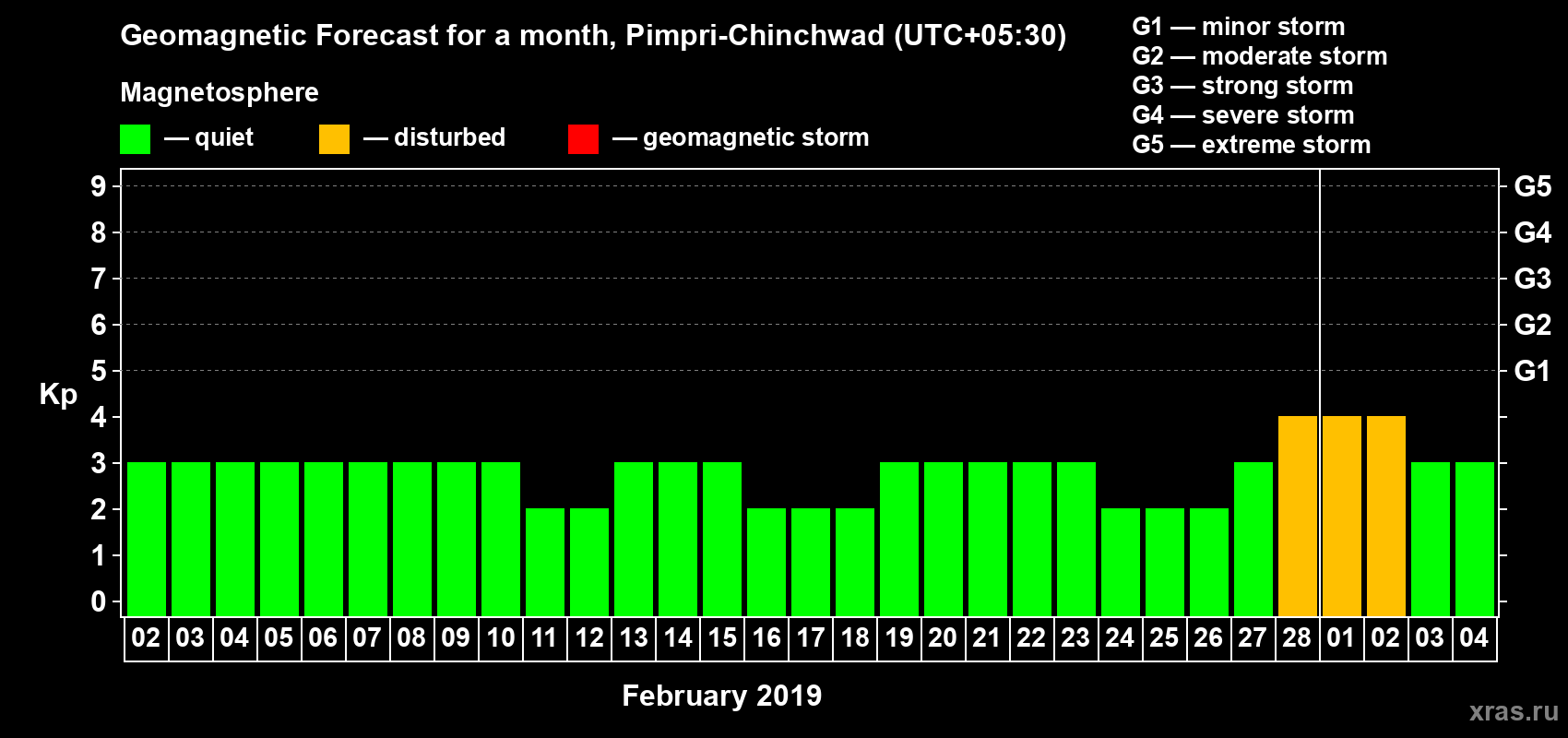 Forecast of the daily maximal value of geomagnetic index Kp for <b>1 month</b> (31 days) <b>from Feb 02, 2019 to Mar 04, 2019</b>