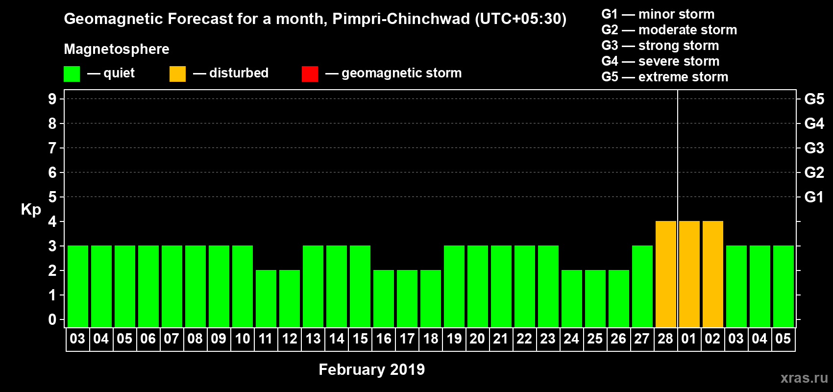 Forecast of the daily maximal value of geomagnetic index Kp for <b>1 month</b> (31 days) <b>from Feb 03, 2019 to Mar 05, 2019</b>