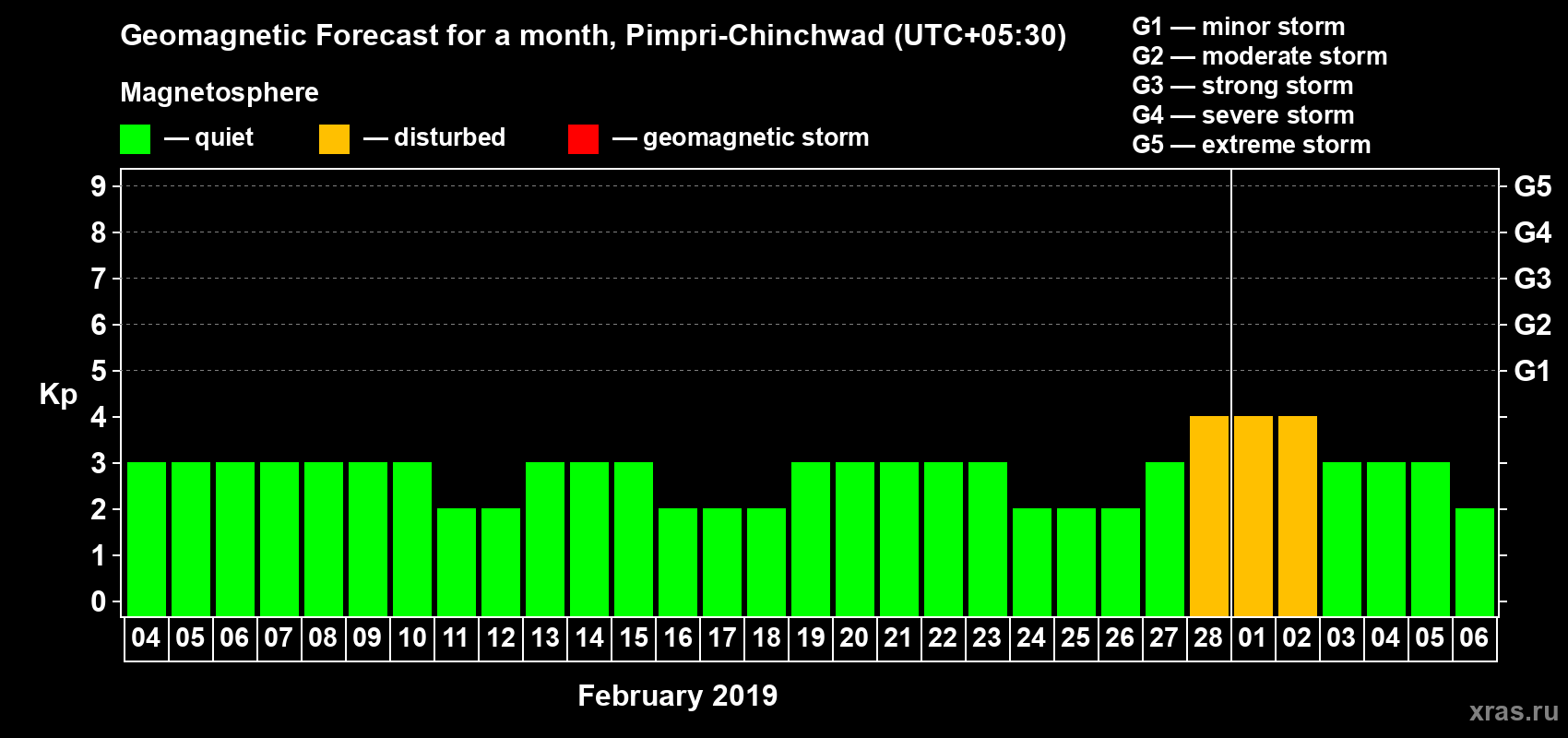 Forecast of the daily maximal value of geomagnetic index Kp for <b>1 month</b> (31 days) <b>from Feb 04, 2019 to Mar 06, 2019</b>