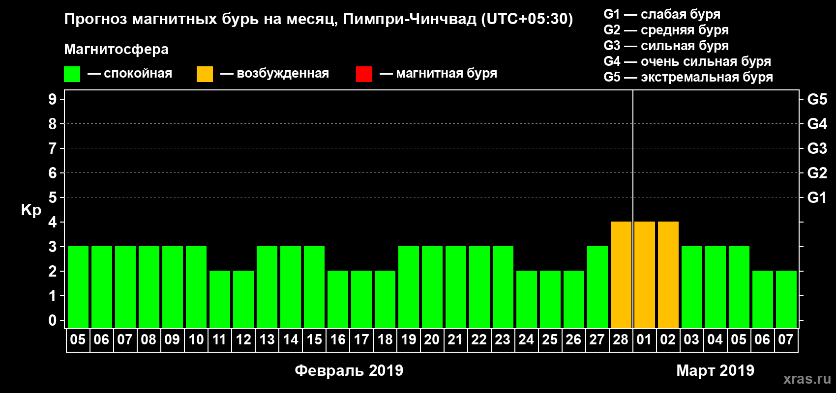 Прогноз максимального суточного геомагнитного индекса Kp на <b>1 месяц</b> (31 день) <b>с 05 февраля по 07 марта 2019 г</b>