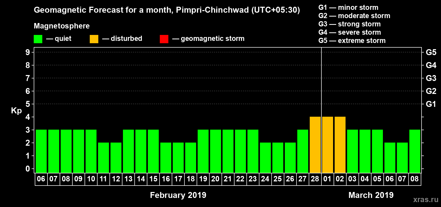 Forecast of the daily maximal value of geomagnetic index Kp for <b>1 month</b> (31 days) <b>from Feb 06, 2019 to Mar 08, 2019</b>
