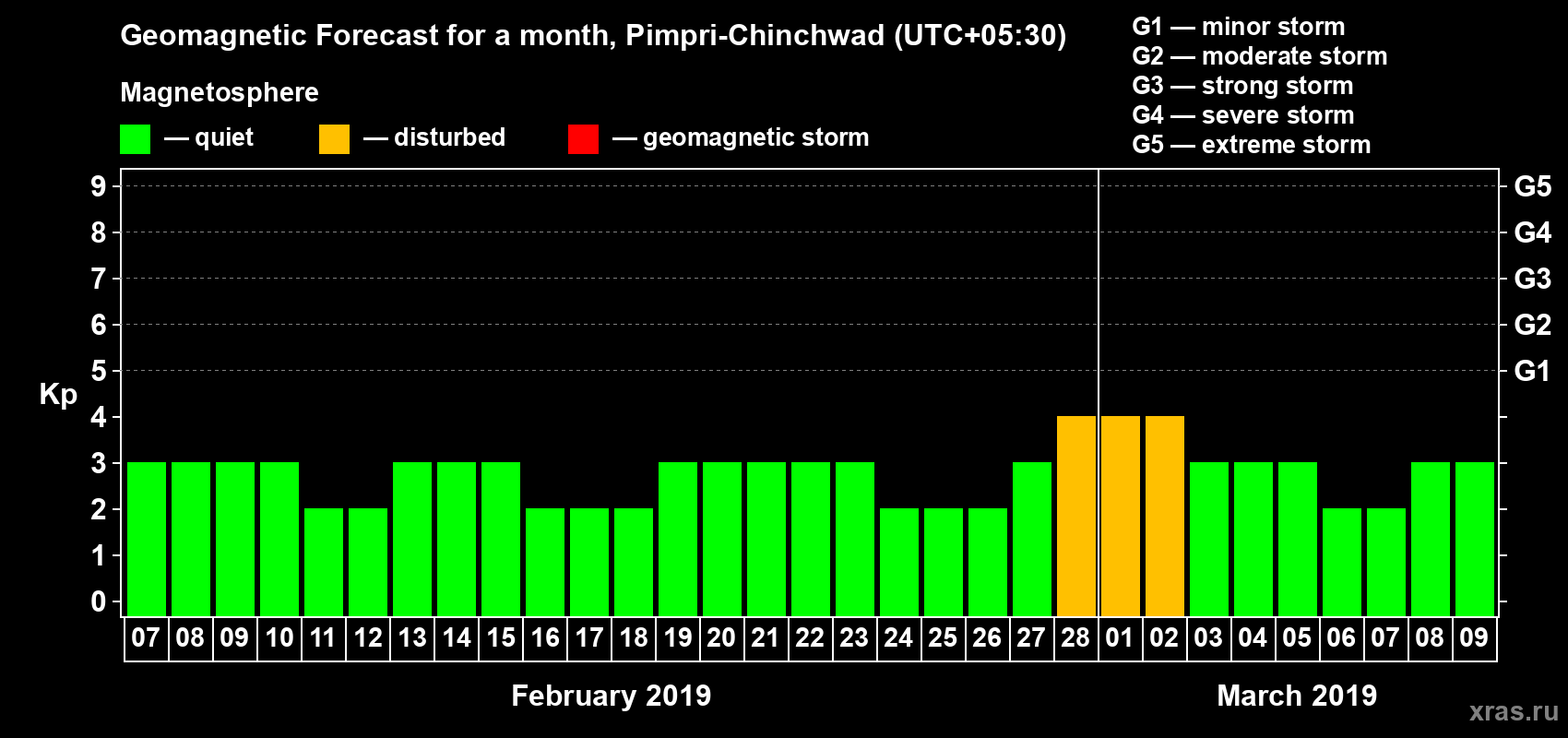 Forecast of the daily maximal value of geomagnetic index Kp for <b>1 month</b> (31 days) <b>from Feb 07, 2019 to Mar 09, 2019</b>