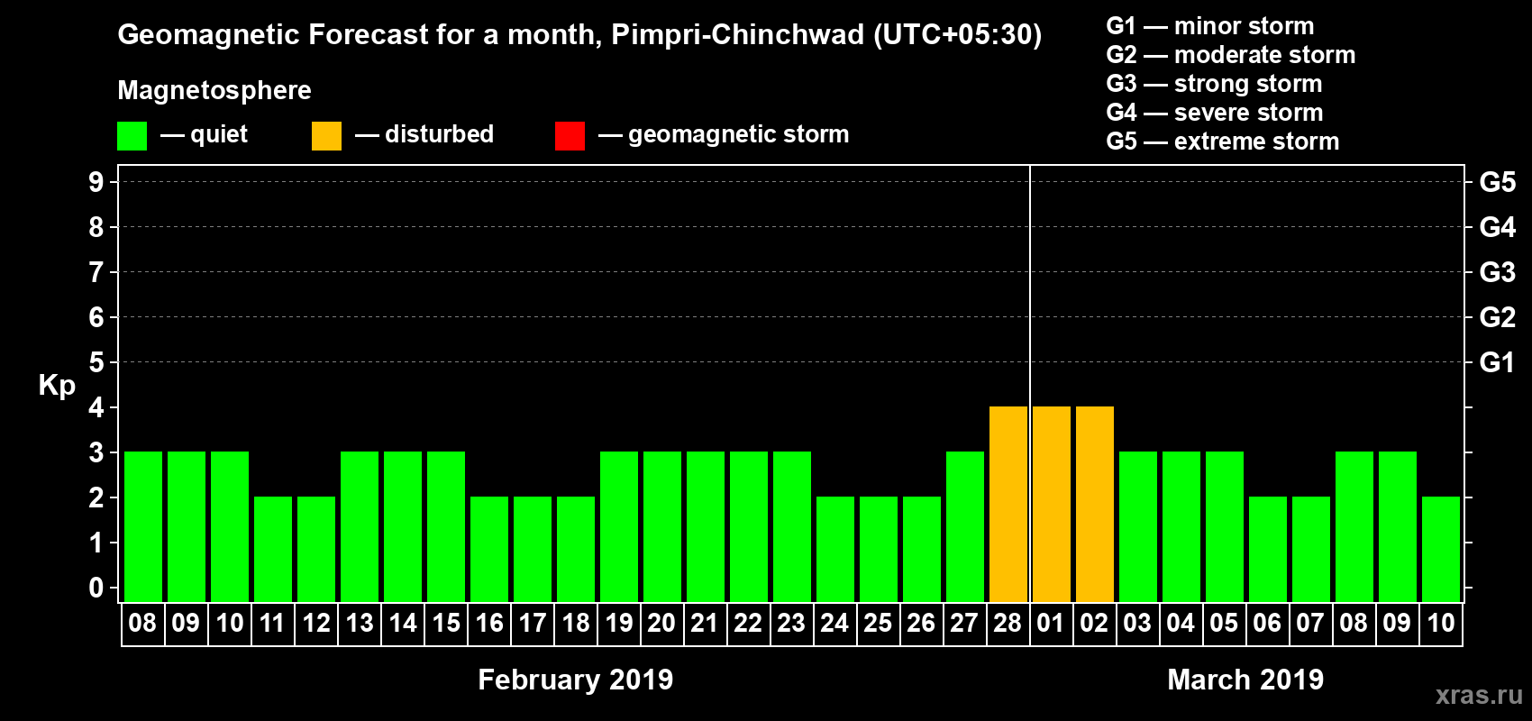 Forecast of the daily maximal value of geomagnetic index Kp for <b>1 month</b> (31 days) <b>from Feb 08, 2019 to Mar 10, 2019</b>
