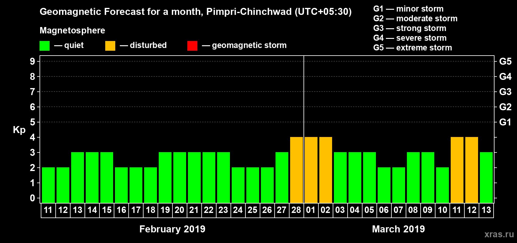 Forecast of the daily maximal value of geomagnetic index Kp for <b>1 month</b> (31 days) <b>from Feb 11, 2019 to Mar 13, 2019</b>