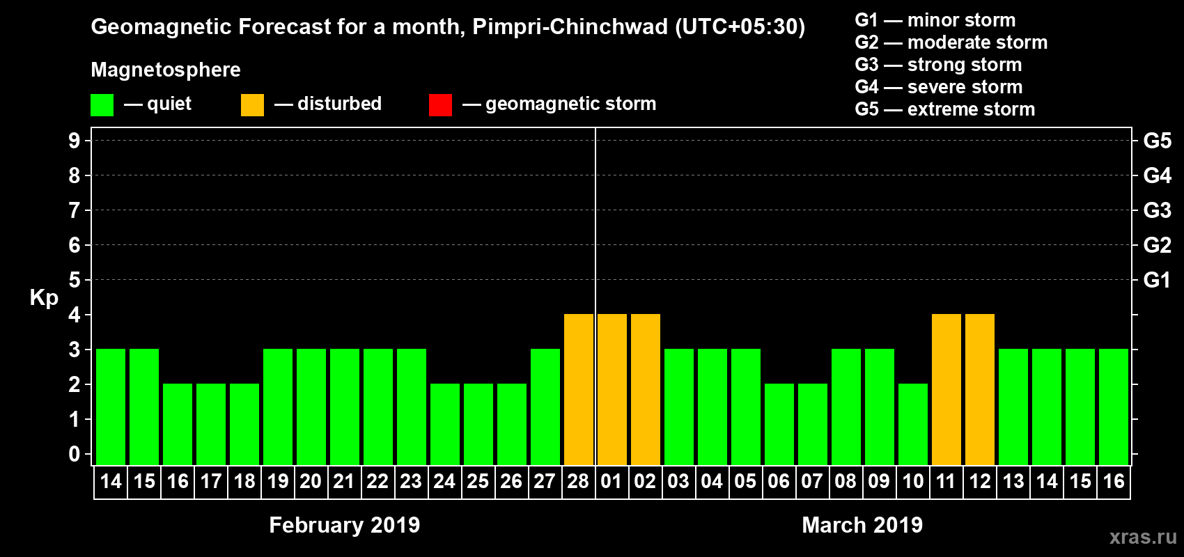 Forecast of the daily maximal value of geomagnetic index Kp for <b>1 month</b> (31 days) <b>from Feb 14, 2019 to Mar 16, 2019</b>
