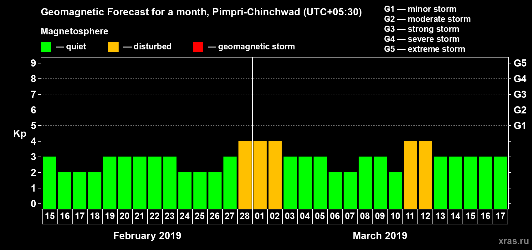 Forecast of the daily maximal value of geomagnetic index Kp for <b>1 month</b> (31 days) <b>from Feb 15, 2019 to Mar 17, 2019</b>