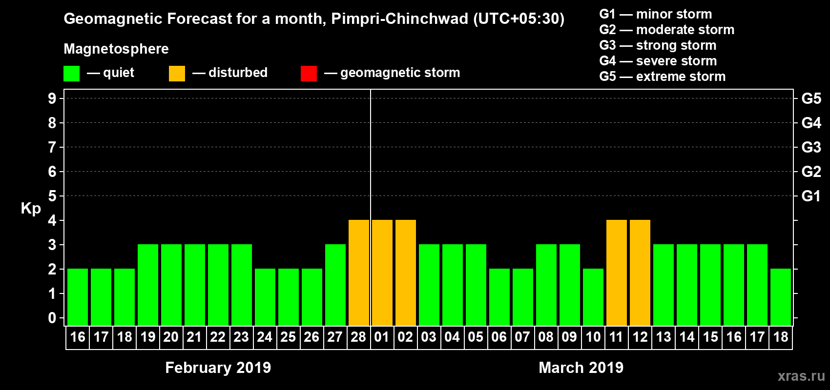 Forecast of the daily maximal value of geomagnetic index Kp for <b>1 month</b> (31 days) <b>from Feb 16, 2019 to Mar 18, 2019</b>