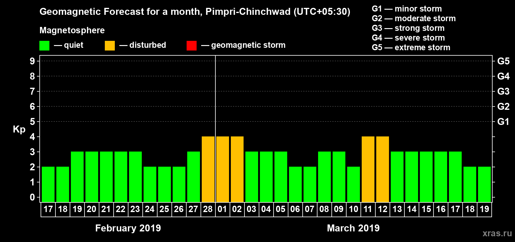 Forecast of the daily maximal value of geomagnetic index Kp for <b>1 month</b> (31 days) <b>from Feb 17, 2019 to Mar 19, 2019</b>