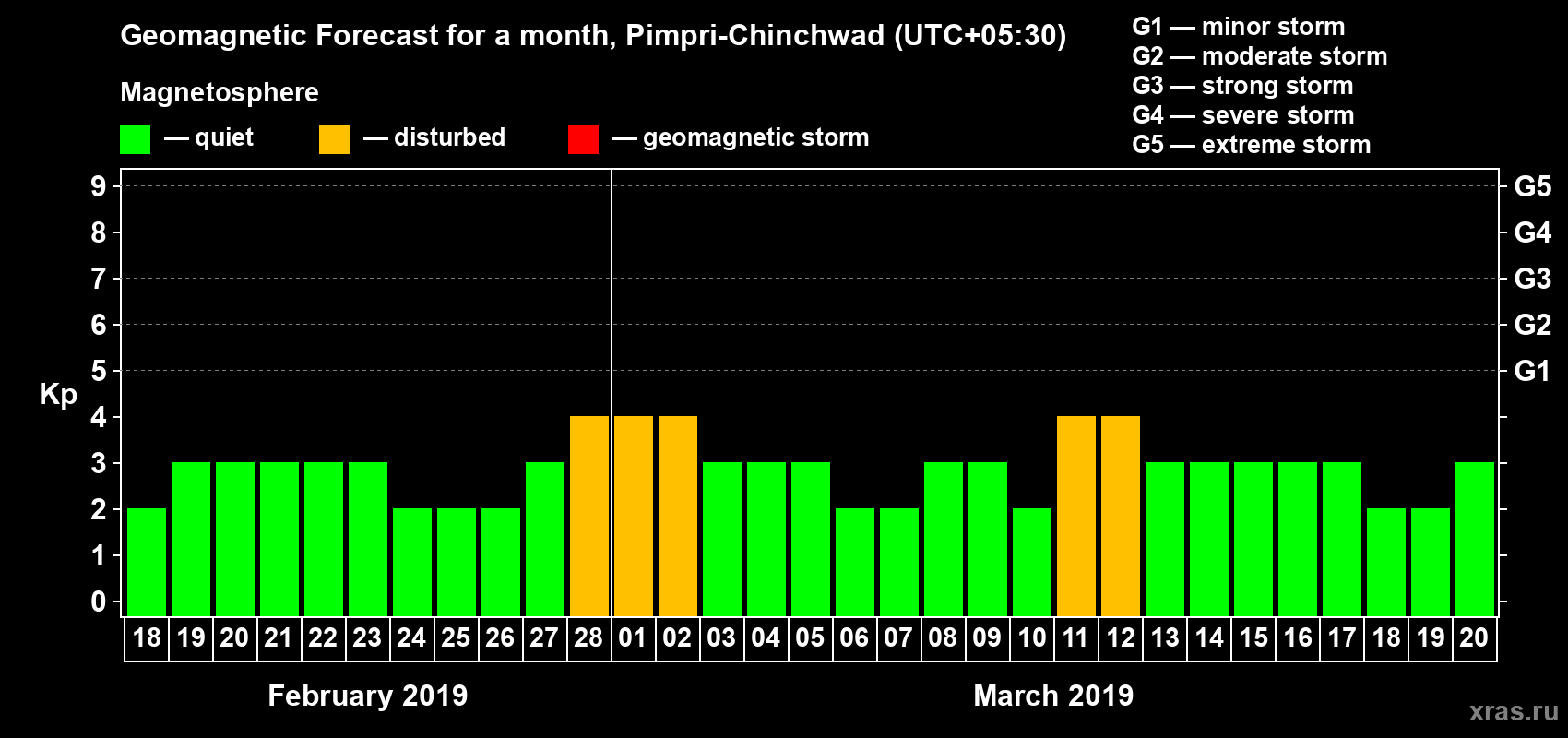 Forecast of the daily maximal value of geomagnetic index Kp for <b>1 month</b> (31 days) <b>from Feb 18, 2019 to Mar 20, 2019</b>