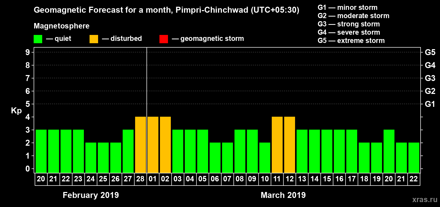 Forecast of the daily maximal value of geomagnetic index Kp for <b>1 month</b> (31 days) <b>from Feb 20, 2019 to Mar 22, 2019</b>