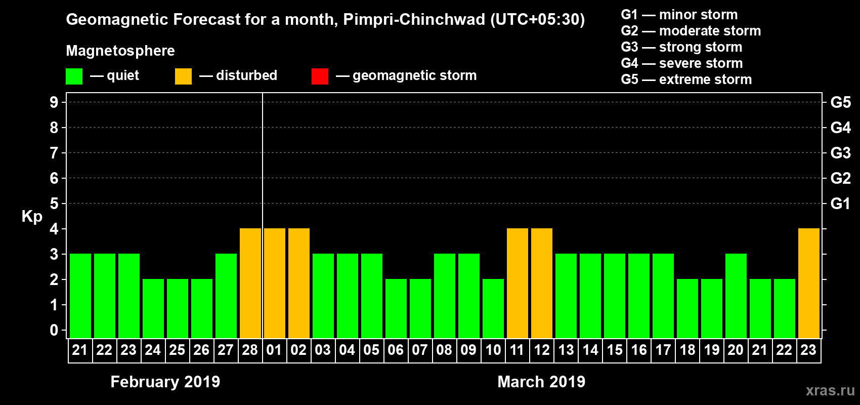 Forecast of the daily maximal value of geomagnetic index Kp for <b>1 month</b> (31 days) <b>from Feb 21, 2019 to Mar 23, 2019</b>