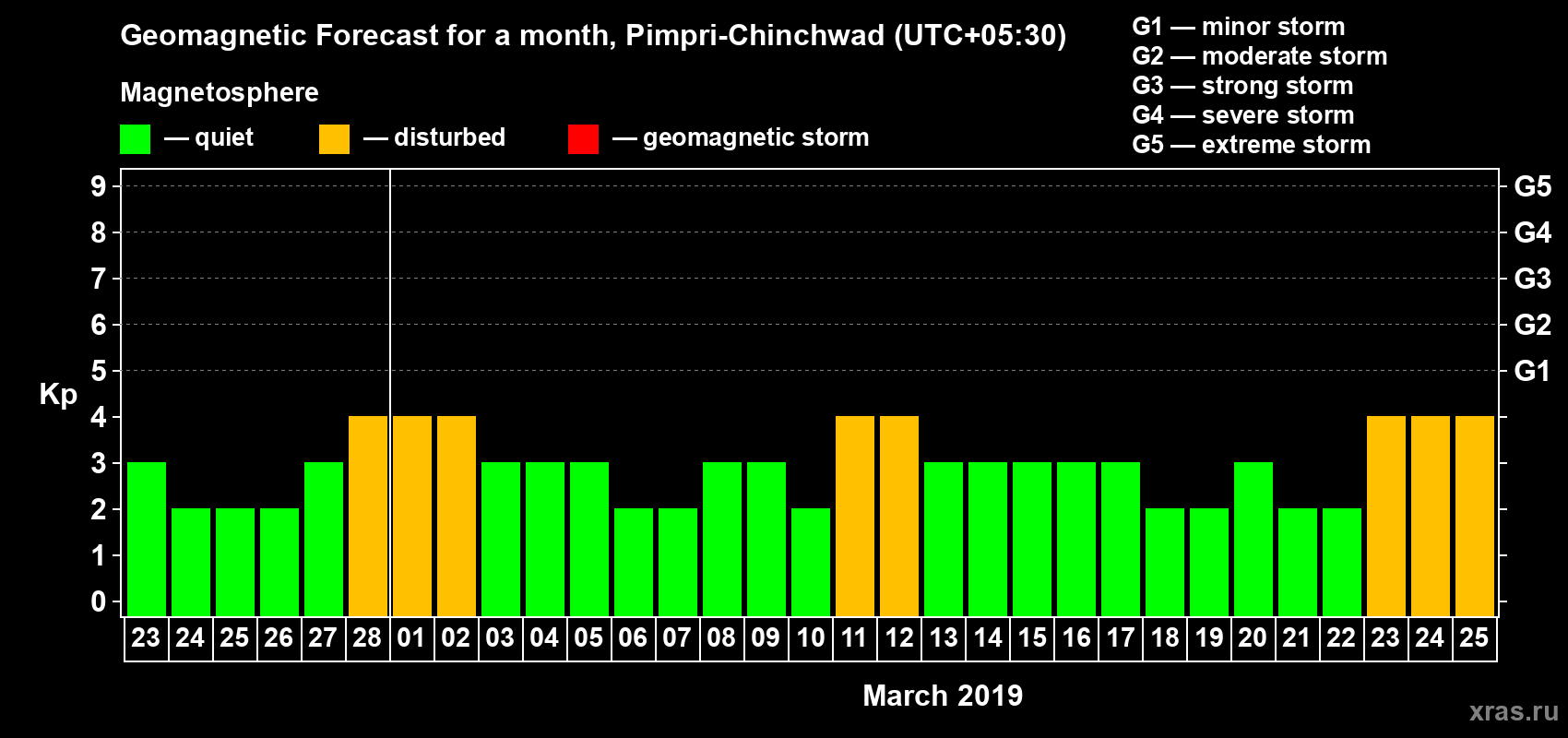 Forecast of the daily maximal value of geomagnetic index Kp for <b>1 month</b> (31 days) <b>from Feb 23, 2019 to Mar 25, 2019</b>