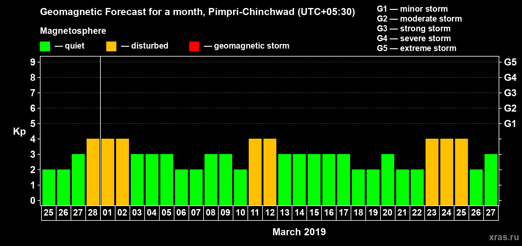 Forecast of the daily maximal value of geomagnetic index Kp for <b>1 month</b> (31 days) <b>from Feb 25, 2019 to Mar 27, 2019</b>