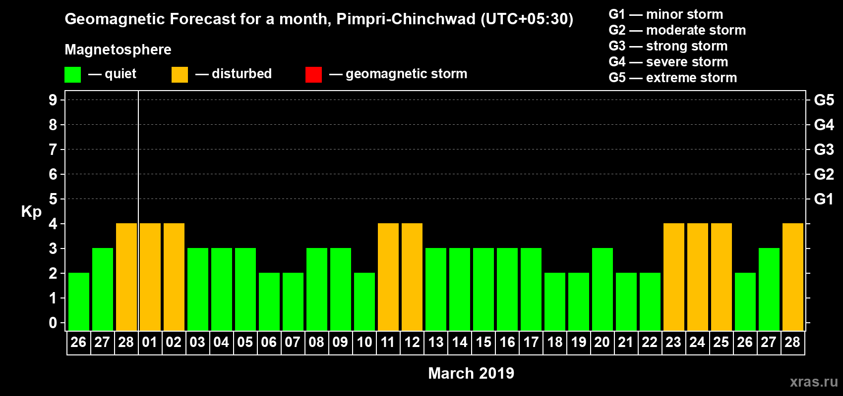 Forecast of the daily maximal value of geomagnetic index Kp for <b>1 month</b> (31 days) <b>from Feb 26, 2019 to Mar 28, 2019</b>
