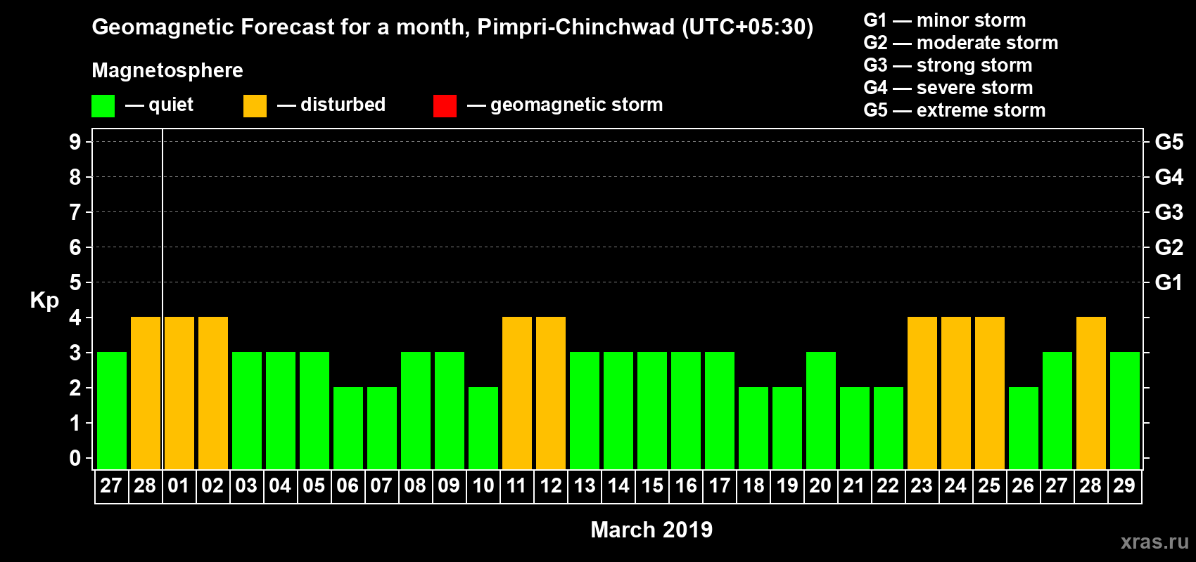 Forecast of the daily maximal value of geomagnetic index Kp for <b>1 month</b> (31 days) <b>from Feb 27, 2019 to Mar 29, 2019</b>