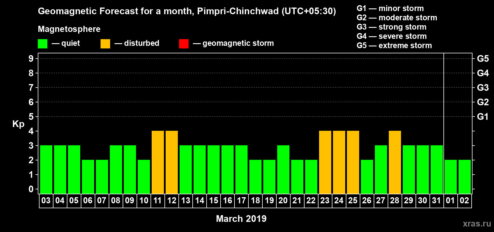 Forecast of the daily maximal value of geomagnetic index Kp for <b>1 month</b> (31 days) <b>from Mar 03, 2019 to Apr 02, 2019</b>