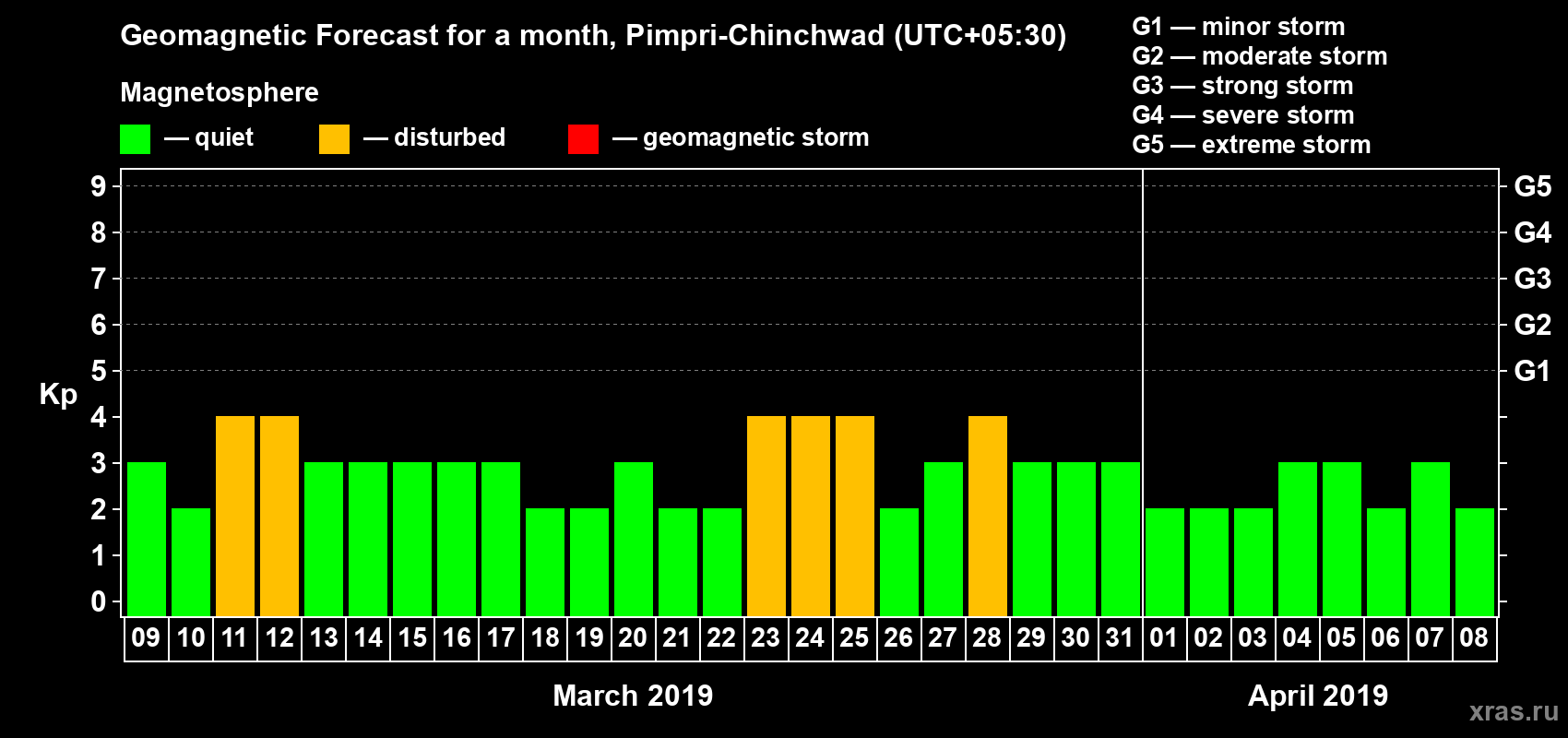 Forecast of the daily maximal value of geomagnetic index Kp for <b>1 month</b> (31 days) <b>from Mar 09, 2019 to Apr 08, 2019</b>