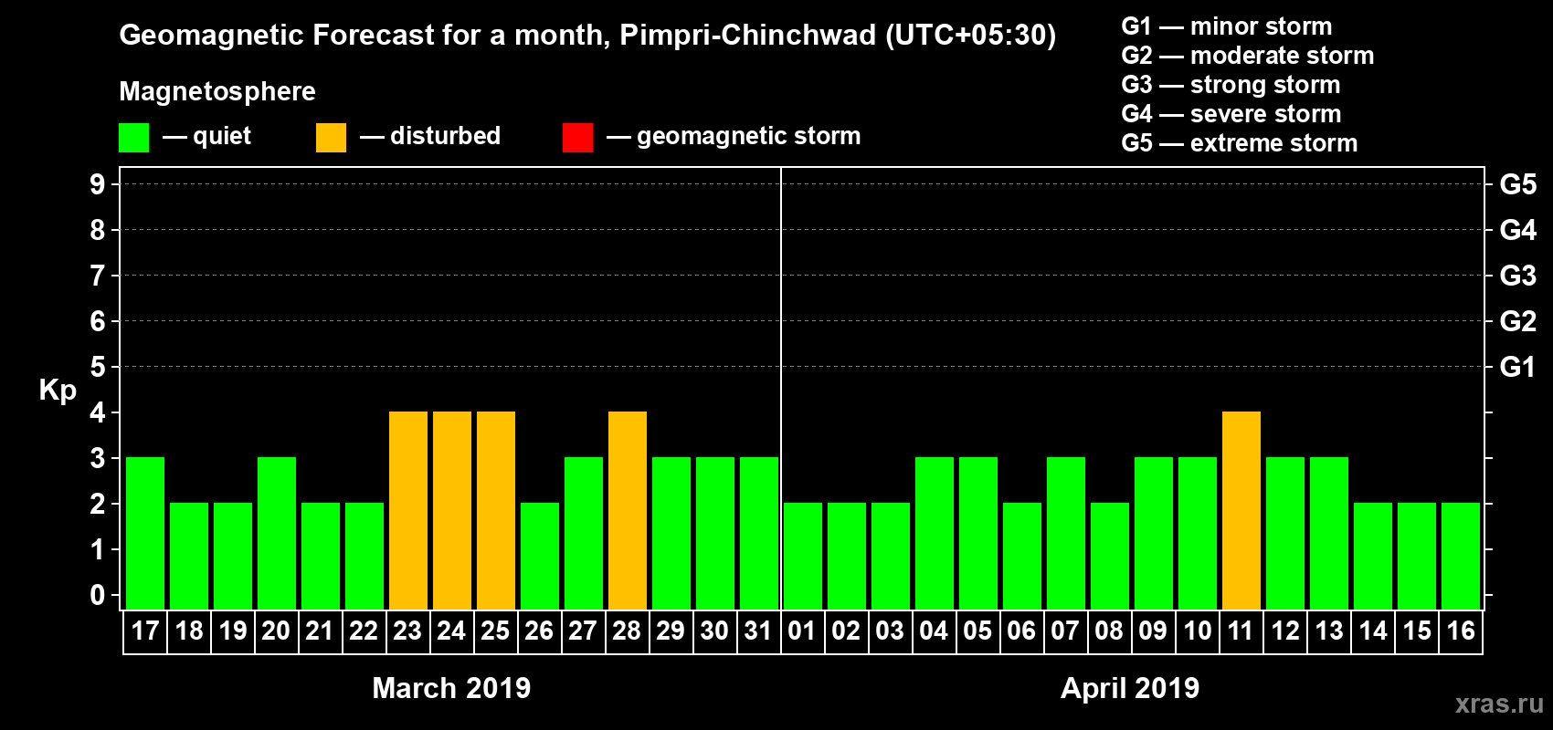 Forecast of the daily maximal value of geomagnetic index Kp for <b>1 month</b> (31 days) <b>from Mar 17, 2019 to Apr 16, 2019</b>