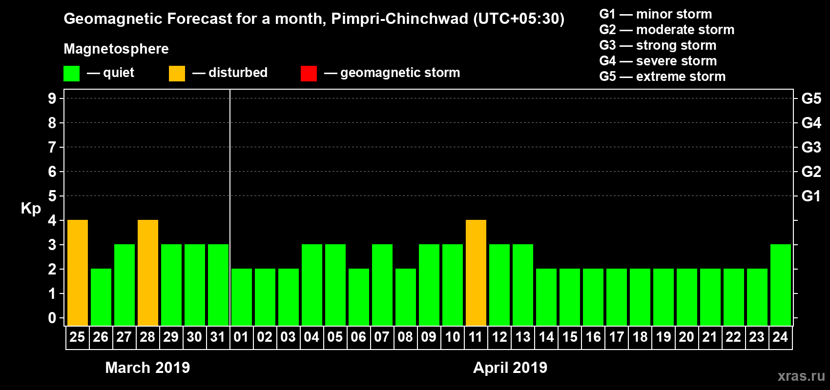 Forecast of the daily maximal value of geomagnetic index Kp for <b>1 month</b> (31 days) <b>from Mar 25, 2019 to Apr 24, 2019</b>