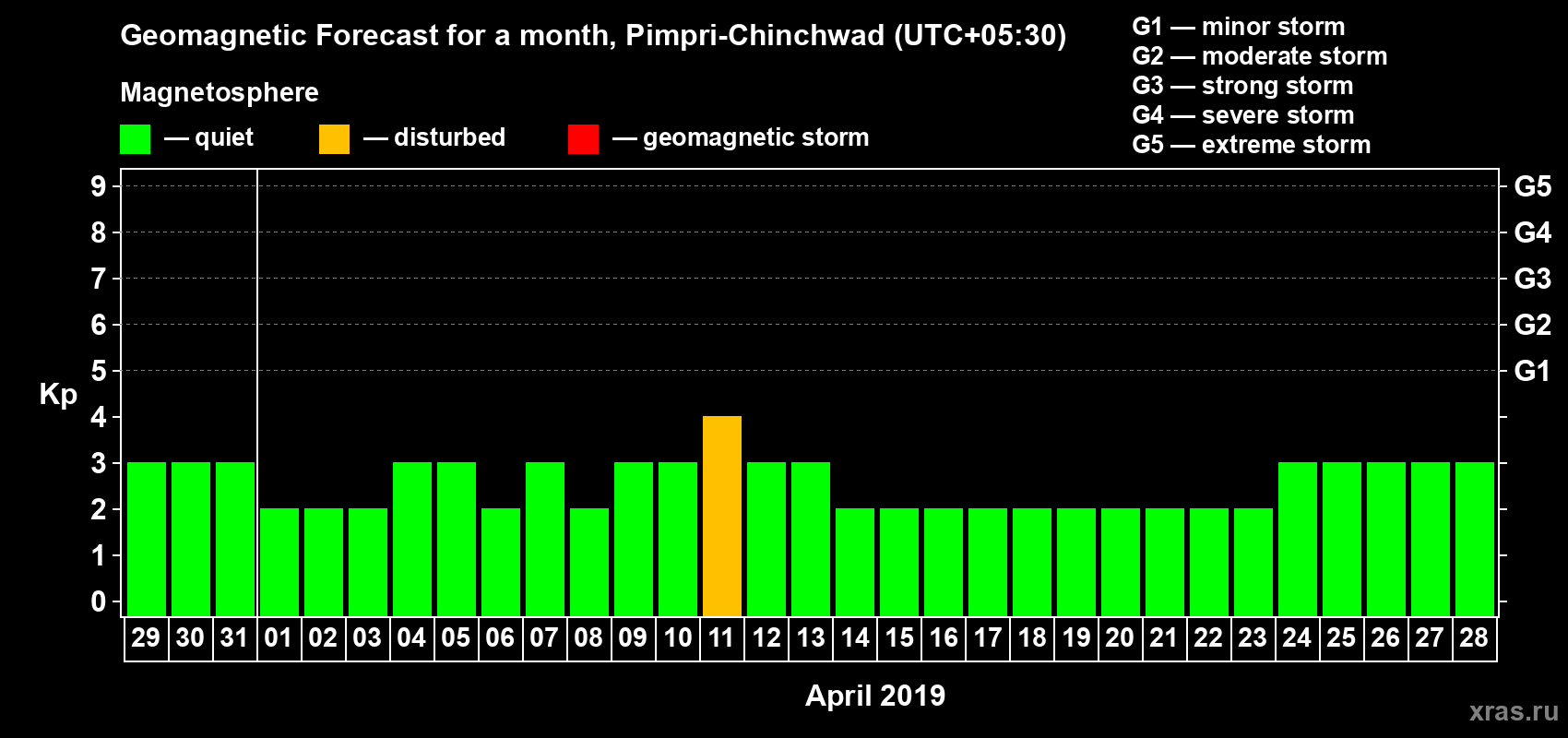 Forecast of the daily maximal value of geomagnetic index Kp for <b>1 month</b> (31 days) <b>from Mar 29, 2019 to Apr 28, 2019</b>